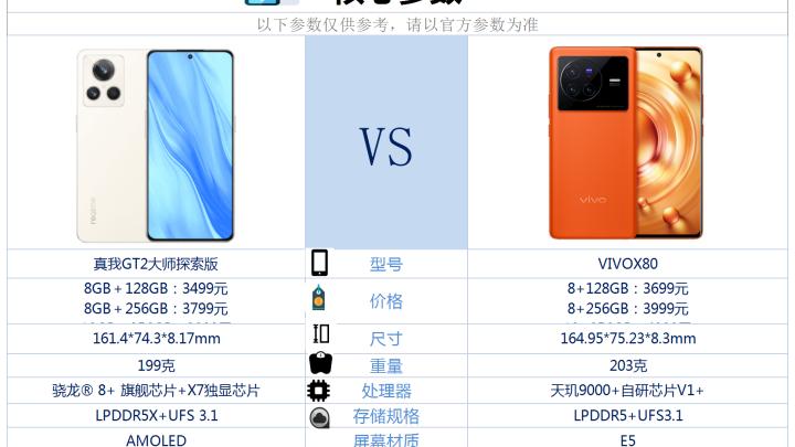 真我GT2大师探索版和vivoX80之间，该如何选？