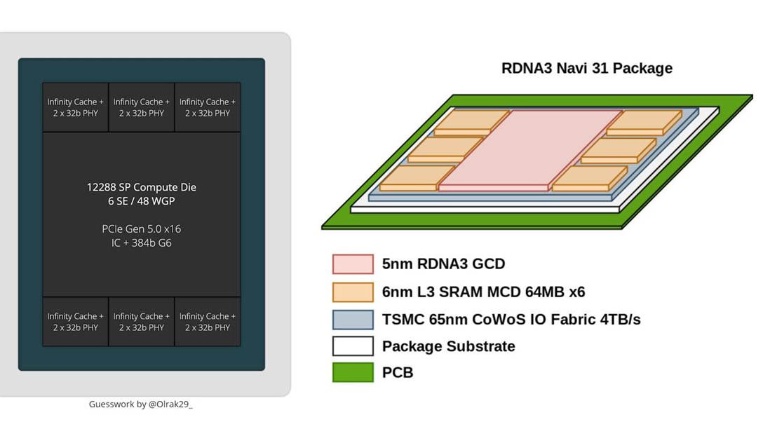 驱动泄露AMD Navi 31拥有6个MCD，显存位宽提升至384bit