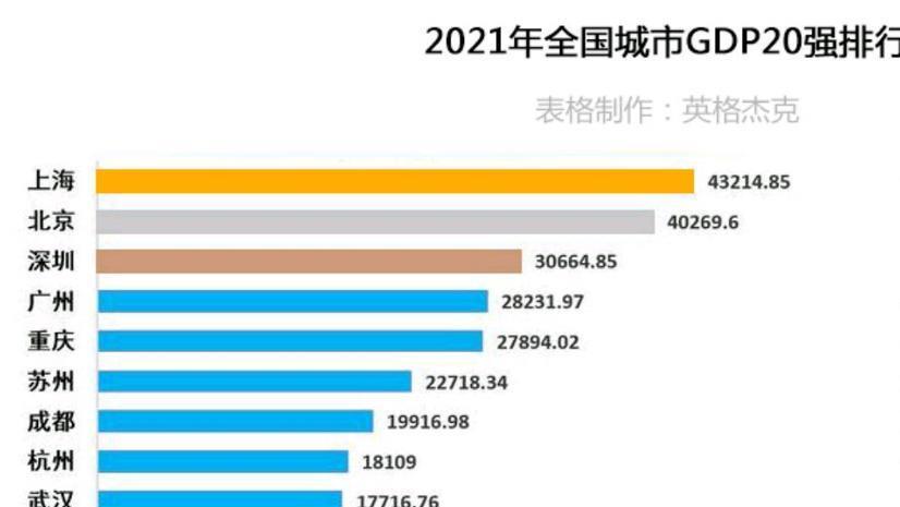 苏州|中国经济20强：浙江有2个城市上榜，四川仅有1个，苏州高居第6