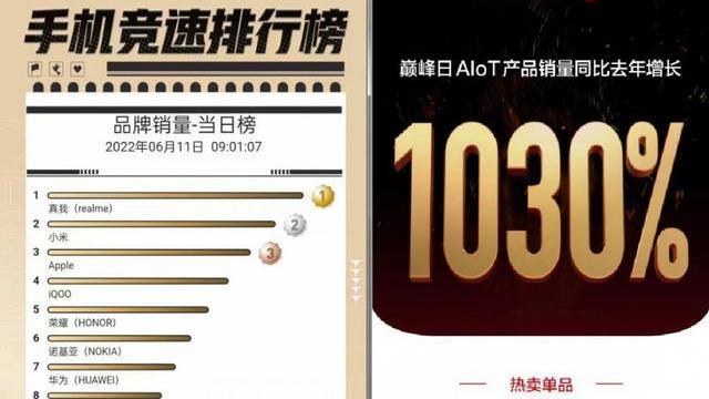 手机行业|真我618品牌巅峰日人气炸裂，斩获品牌销量当日榜TOP1