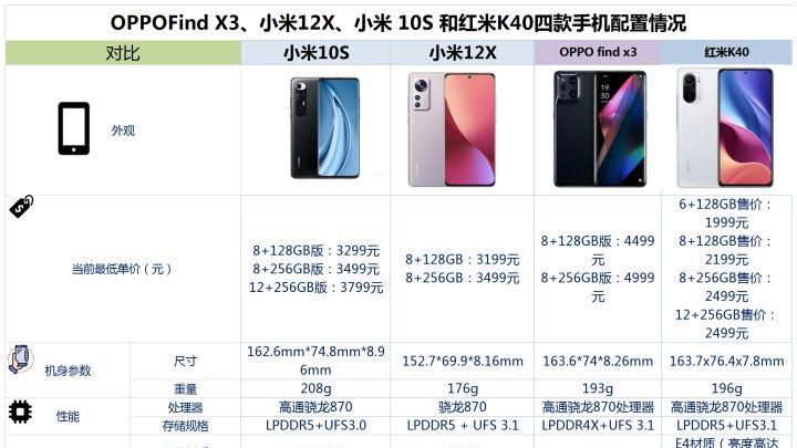 小米科技|OPPOFindX3、小米12X、小米10S和红米K40之间，该如何选？