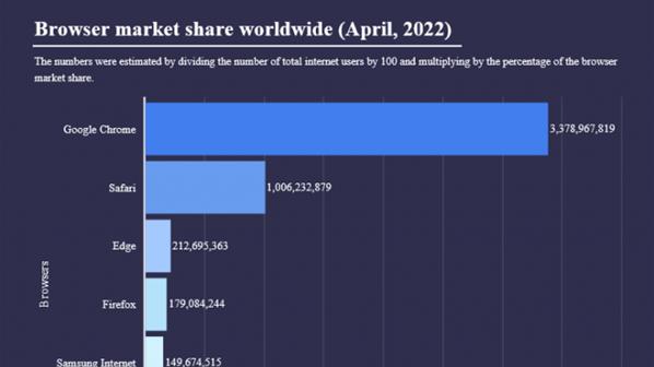电子商务|全球最受欢迎互联网浏览器排名来了