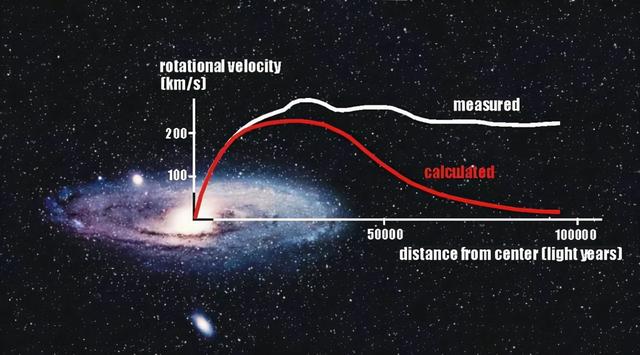 什么是暗物质？为什么宇宙中充满了这种“看不见”的物质？