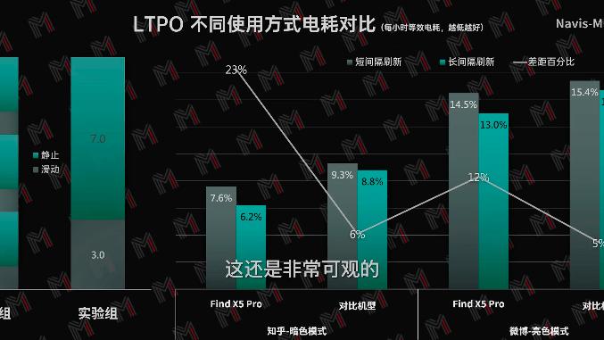 find x|同样是LTPO2.0，续航成绩会差多少？