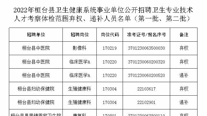 长春|2022年桓台县卫生健康系统事业单位公开招聘人员考察体检范围弃权及递补考察体检人员公