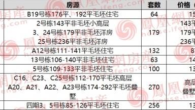 长沙|本周末长沙预计7项目开盘 梅溪湖老盘吸引超千人认筹