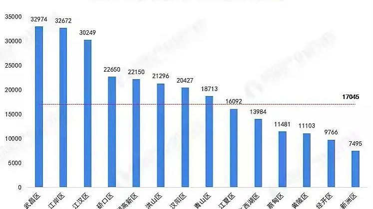 上海市|武汉房价今年降到了什么地步？