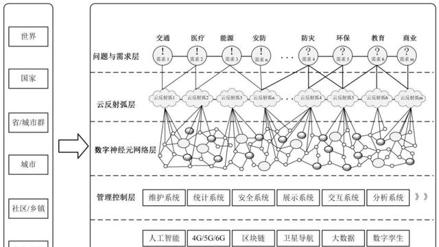 城市大脑（二）：云反射弧层