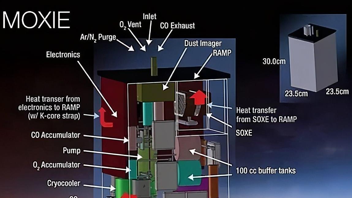 为了将来能够改造火星，科学家已经尝试在火星上制造氧气