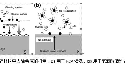 使用稀释的HCN水溶液的碳化硅清洗方法