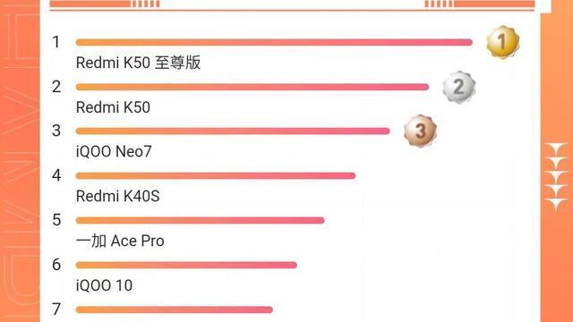 双11手机竞速排行榜更新：华为P50惊喜入榜，但红米才是最大霸主
