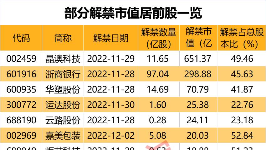 “人气王”被重点监控，19天16板，游资轮番上阵，股东户数暴涨！千亿级解禁股名单出炉，光