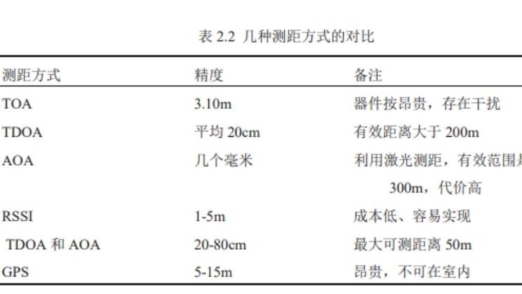 基站|涨知识！RSSI如何进行测距？