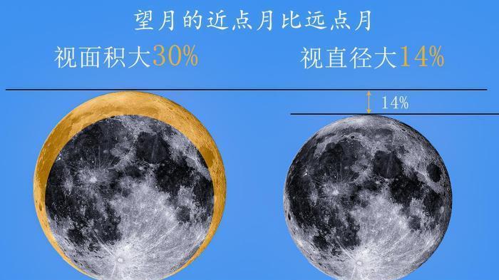 超级月亮来袭！错过要等到明年8月，你准备好欣赏了吗？