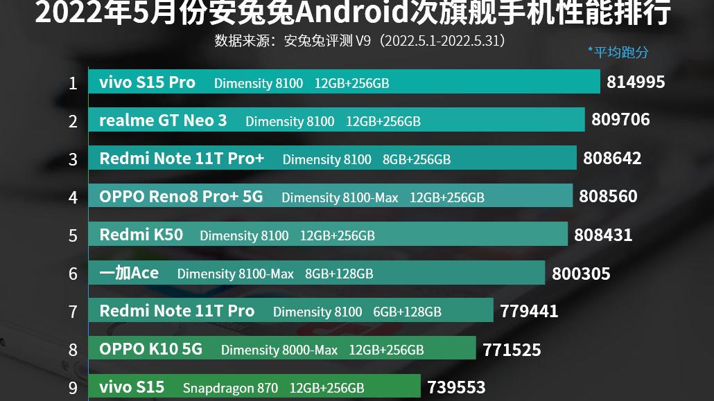 天玑9000|安兔兔5月安卓手机性能榜出炉 天玑9000、天玑8000系列芯片霸榜