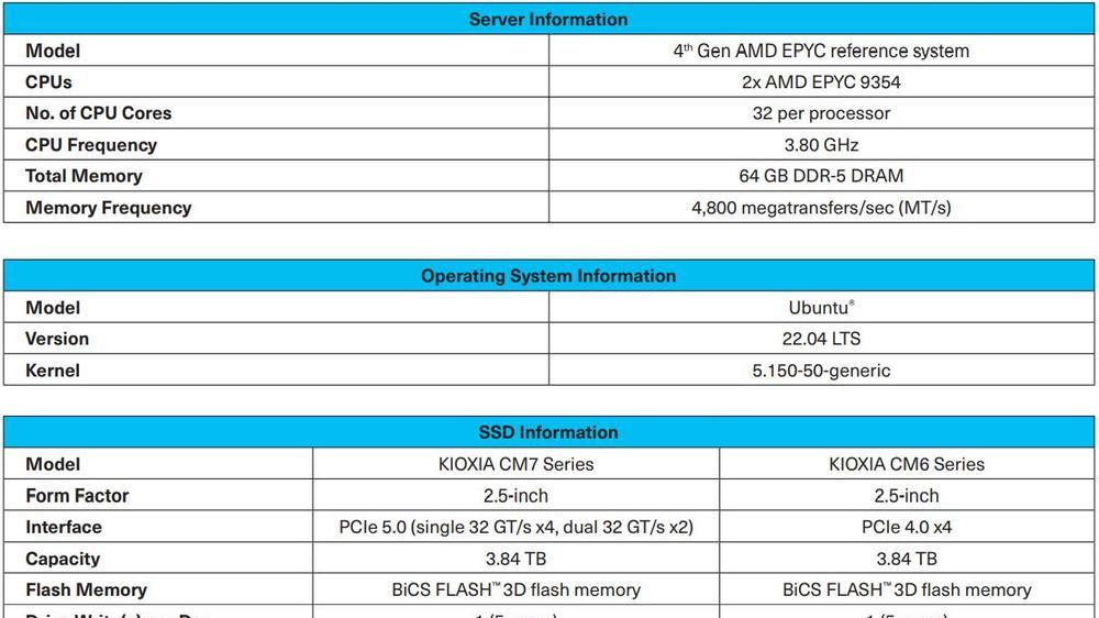 中国移动|铠侠在第四代EPYC平台演示CM7系列企业级SSD顺序读取性能提升98%