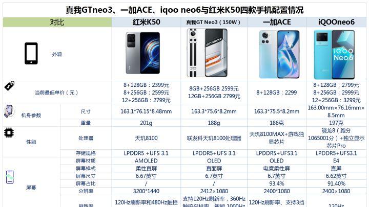 华为MateBook14|真我GTneo3、一加ACE、iqooneo6与红米K50之间咋选？