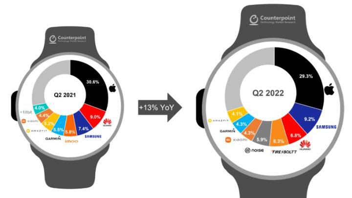 智能手表|华为智能手表全球前三，印度成第二大消费市场