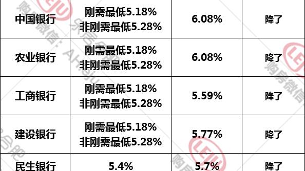 楼市|已求证！合肥有银行首房首贷利率降至4.6%