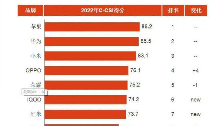iPhone14|2022年国内市场手机品牌满意度排行榜出炉，看到三星垫底就放心了