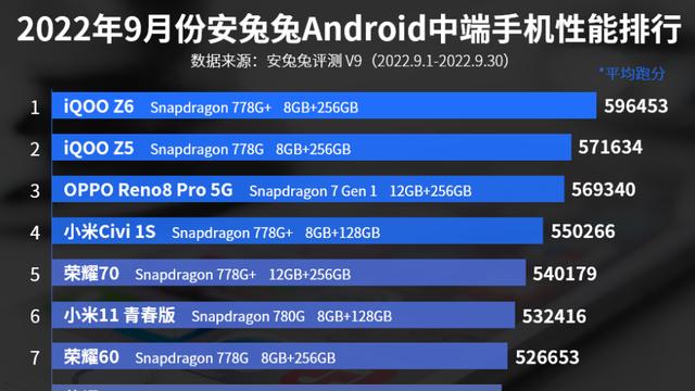 9月份中端手机性能排行榜：小米Civi 1S排名第四！