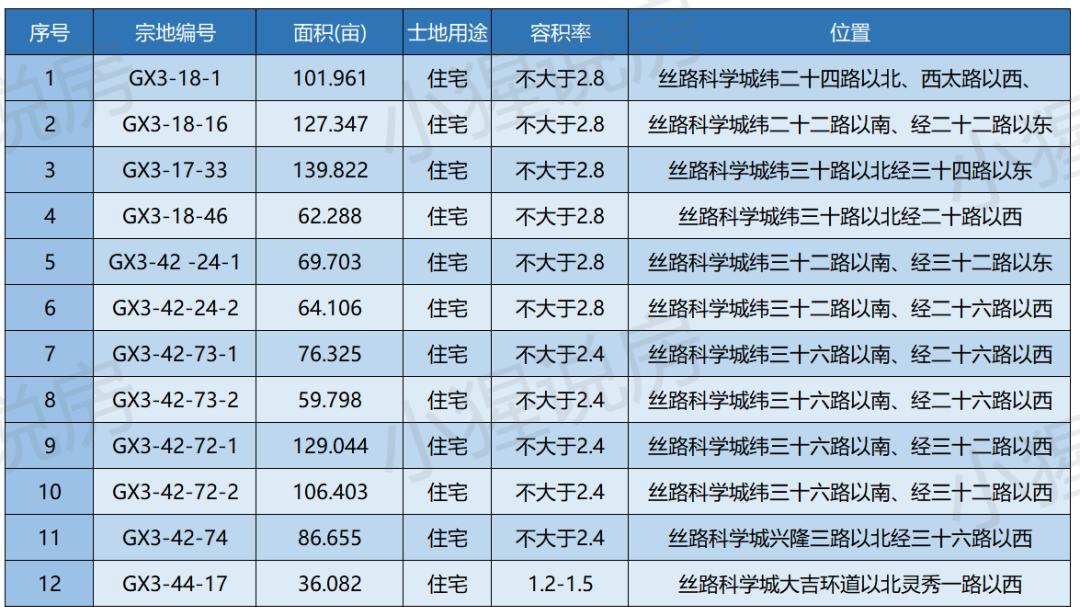 |超级供应！高新区1510亩20宗地，以后房子如潮水？