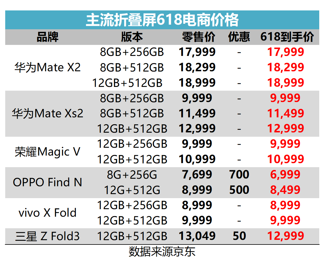 折叠屏|618折叠屏手机优惠汇总，没想到最香的是它