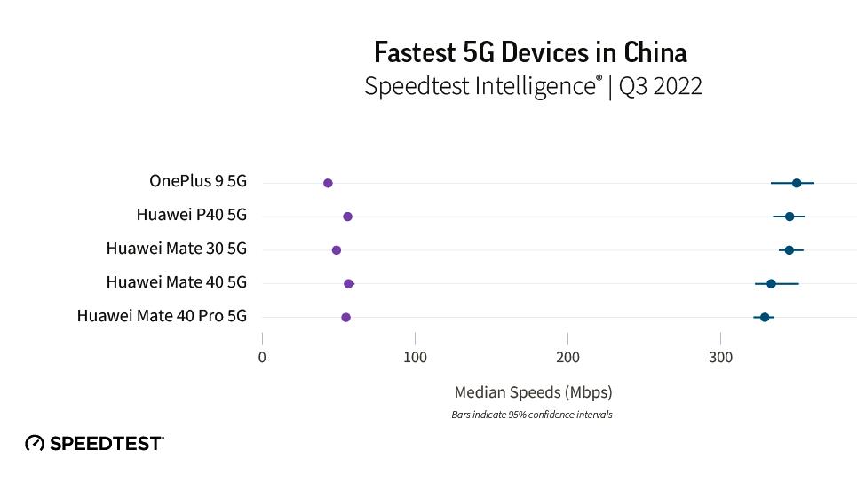 腾讯|国产手机5G网速排行榜新鲜出炉！一加登顶榜首，华为排名第二