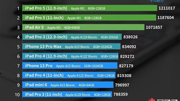 苹果|怪异！iPhone 13超大杯性能不如iPad Pro 3