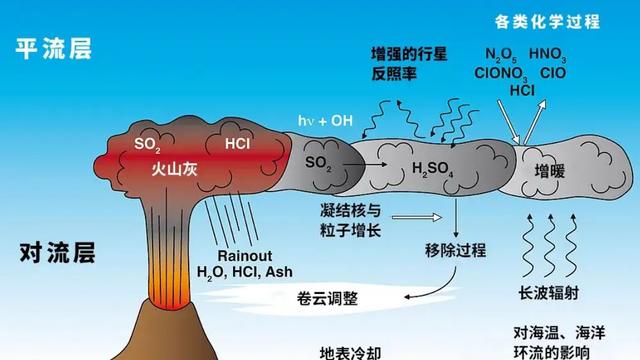 无夏之年未现！汤加火山喷发：千万吨水蒸气在平流层，地球或变暖