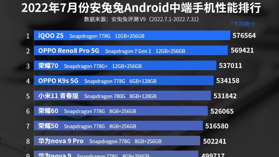 iPhone14|再次斩获中端性能跑分第1名，12GB+256GB大容量，已降至1669元