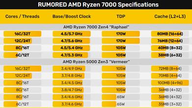 AMD Zen 4锐龙7000处理器被电商提前上架：售价让人不淡定