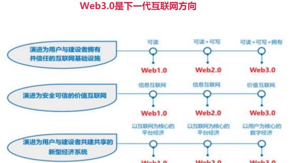 VR|下一代互联网方向，Web3.0概念热度飙升