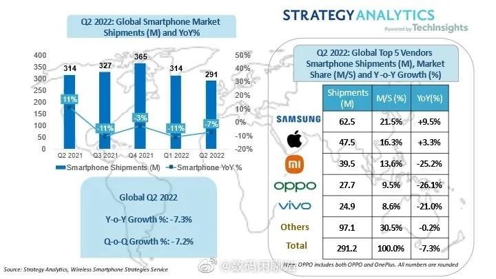 小米科技|Q2手机市场出货量公布，小米又是国产唯一进入全球销量前三的品牌