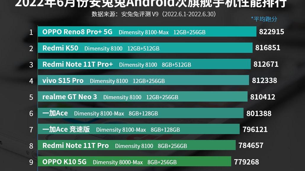 fx|6月手机性能排行榜来了，天玑8100成为神U！Reno8 Pro+登顶榜首