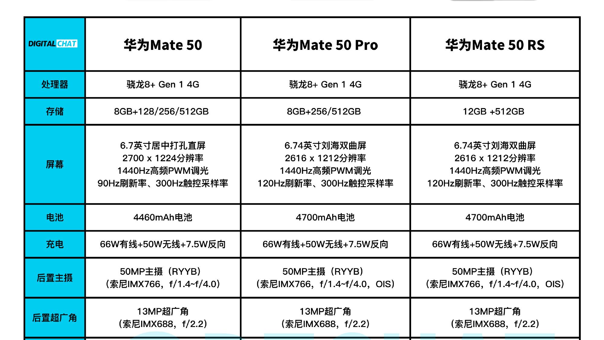 华为Mate 50系列很多黑科技看起来很香，但8GB运存和4G是非常致命