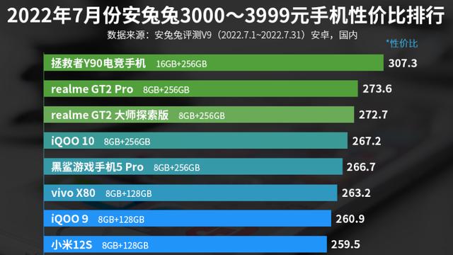 小米科技|3000—3999元手机性价比排名：小米12上榜！