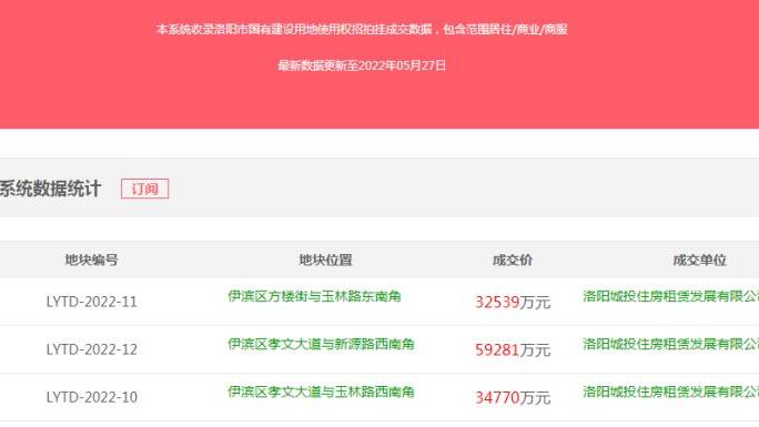 洛阳|洛阳半年仅卖出3块地，待入市楼盘前景如何？