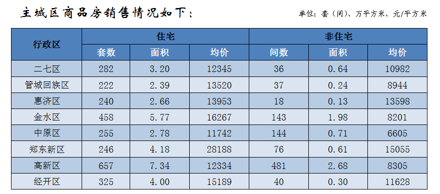 |郑州5月商品住宅销售4892套，均价12048元/平方米