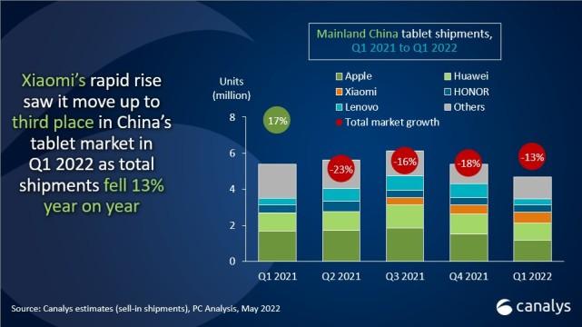 小米科技|iPad出货量暴跌三成，平板电脑市场开启大乱斗模式！