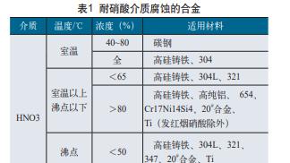 耐硝酸腐蚀钛合金