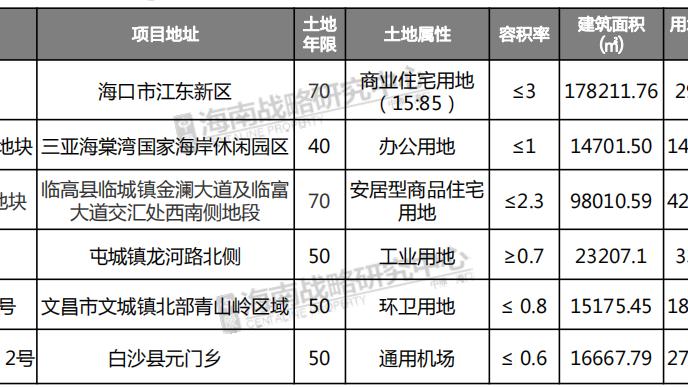 武汉|三亚安居宅地溢价60% 限购松动海口加大宅地供应|海南土拍周报