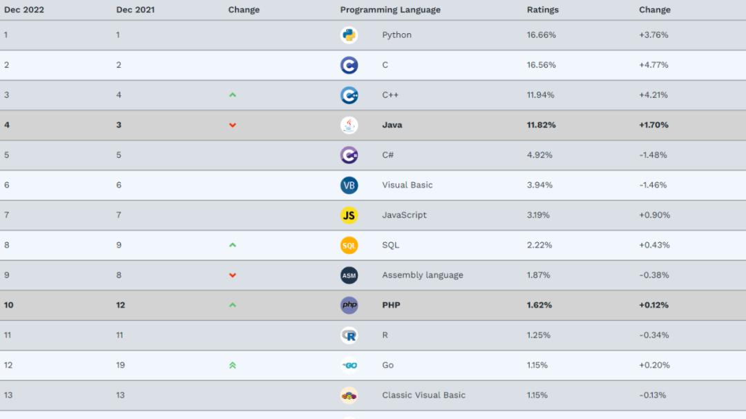 腾讯|Java又跌了...