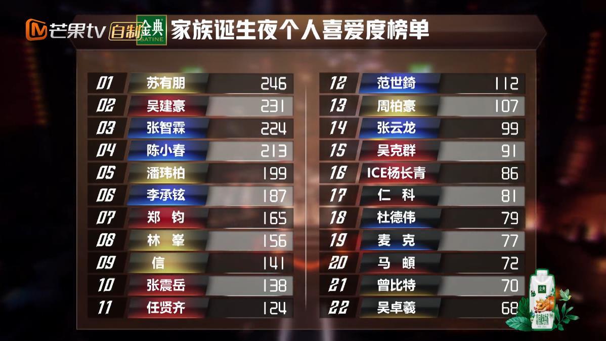 苏有朋|《披荆斩棘》总决赛，苏有朋获年度总冠军，陈小春为“X-leader”