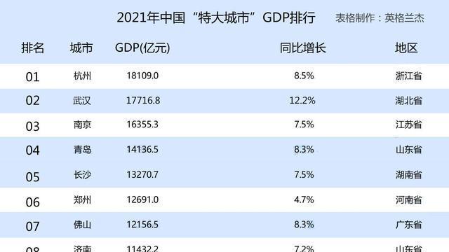 昆明|全国“特大城市”GDP排名：青岛高居第4，西安第10，沈阳领先昆明
