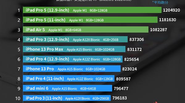 8月iOS设备性能榜出炉：iPad独占8席 iPhone最高排第5