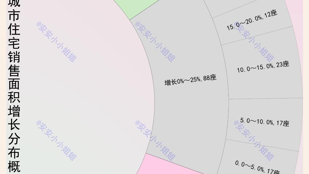 金科|现在是买房的好时机吗？从城市住宅销售面积说起。