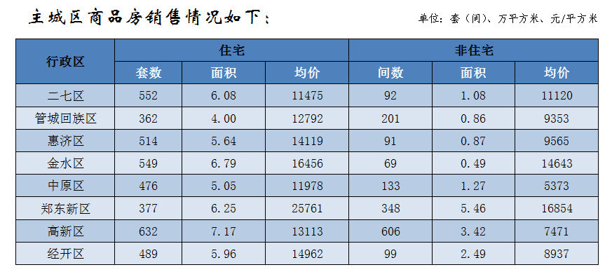 郑州|郑州4月份商品住宅销售6898套，均价11922元/平方米