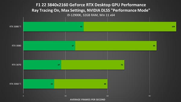 显卡|NVIDIA发布GeForce显卡新驱动 游戏性能鸡血提升2倍