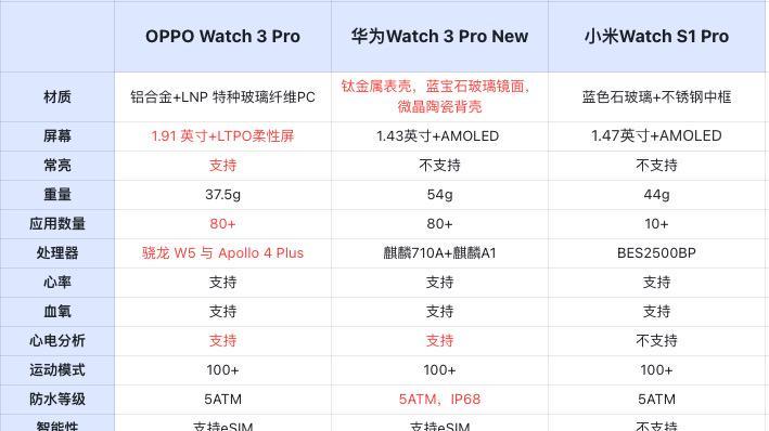 腾讯|国产旗舰智能手表对比！体验差别很大，该怎么选给大家一个参考
